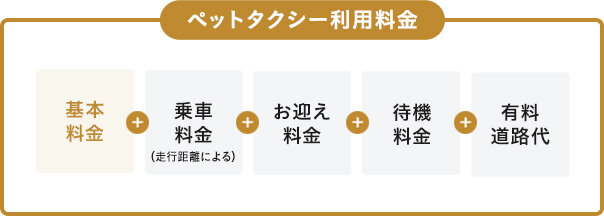 基本料金+乗車料金(走行距離による)+お迎え料金+待機料金+有料道路代の合計がペットタクシーの利用料金